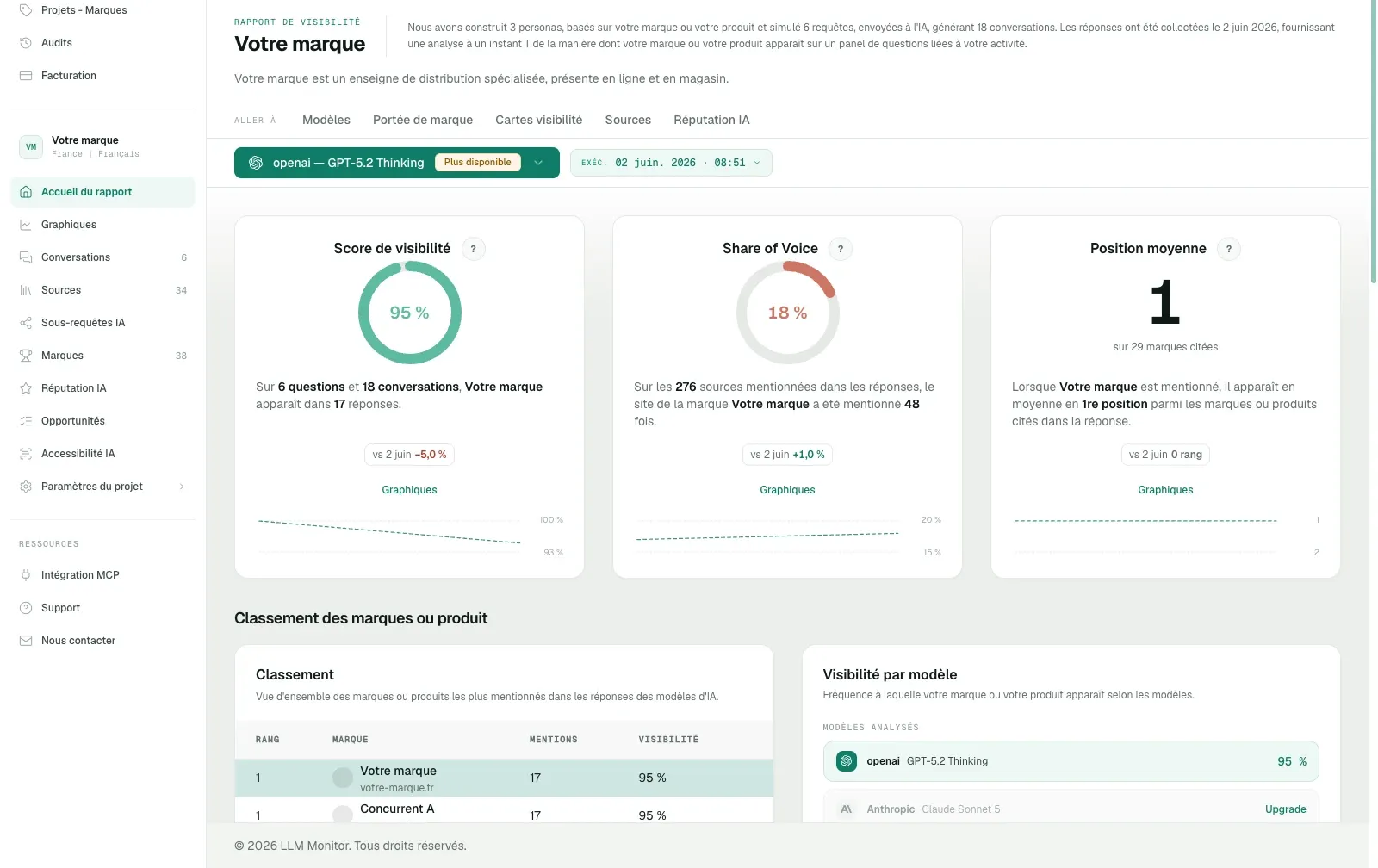 Le rapport de visibilité : score, part de voix et position moyenne